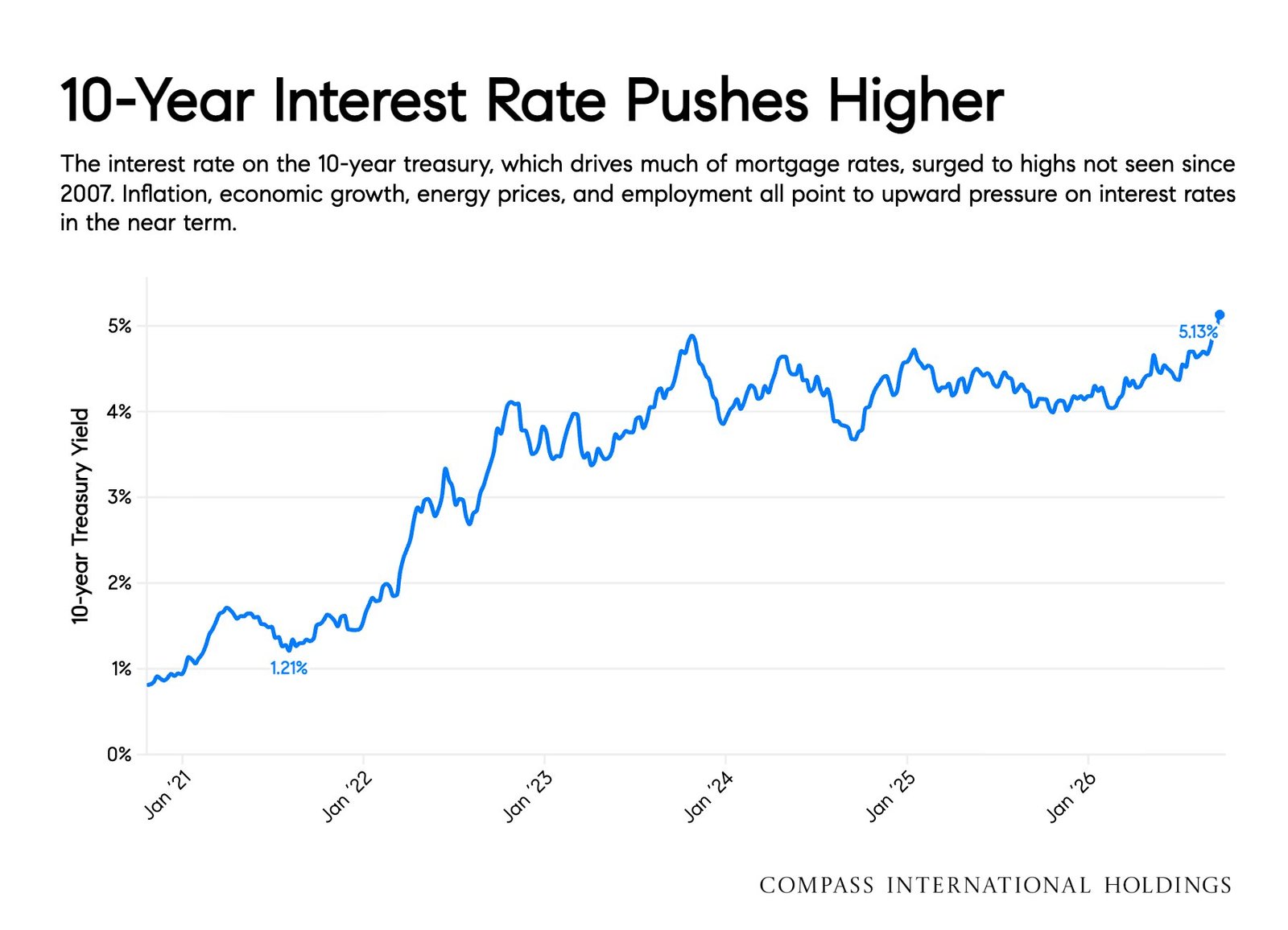 Chart of the 10-year Treasury yield rising to 5.13% in September 2026, the highest since 2007