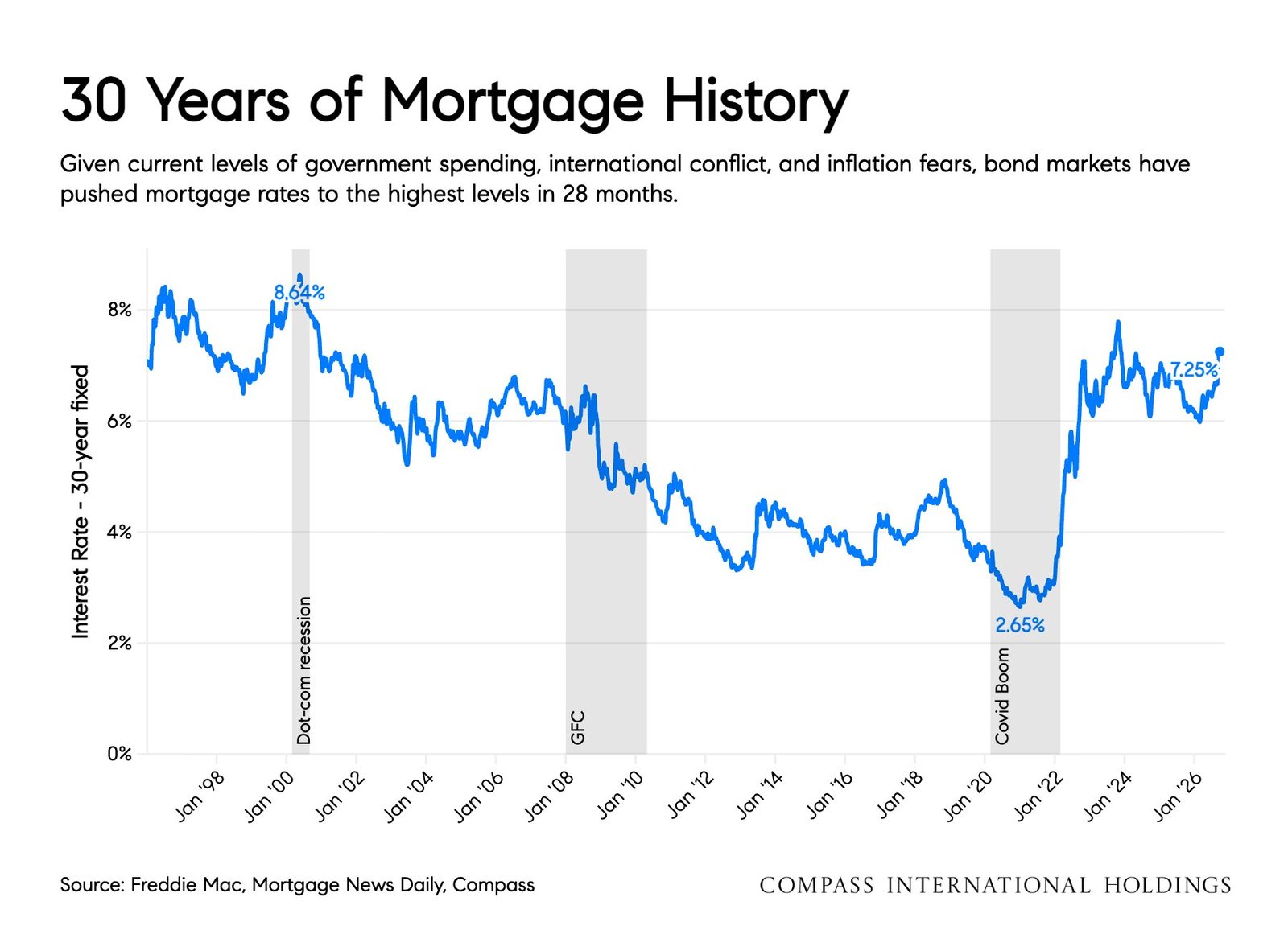 Chart of 30-year fixed mortgage rates since 1997, showing 7.25% in September 2026 versus an 8.64% peak in 2000 and a 2.65% low in 2021