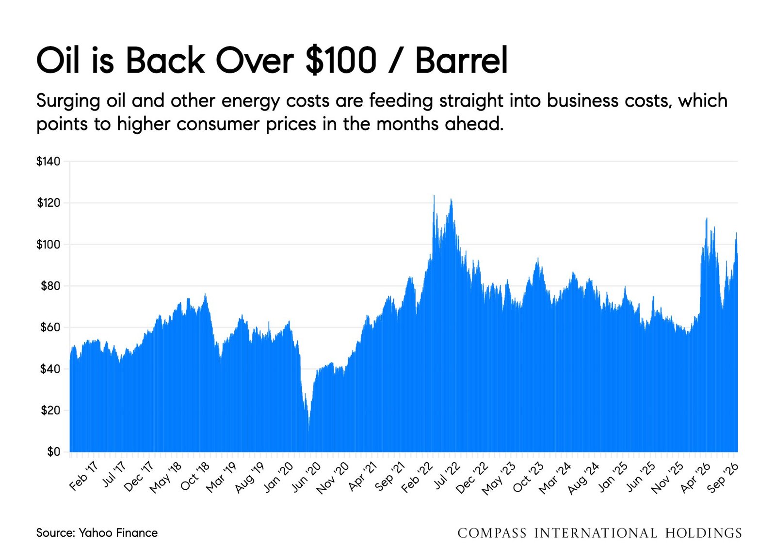 Chart of oil prices from 2017 to September 2026, back above $100 a barrel